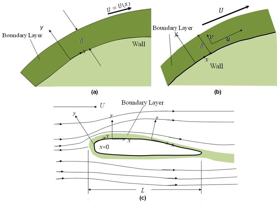 Fig. 5.8.1: Boundary layer representation: (a) Thickness of boundary layer; (b) Velocity components within the boundary layer; (c) Coordinate system used for analysis within the boundary layer.