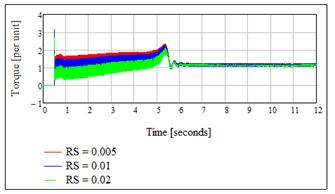 . A-Phase Flux After Removal of DC Voltage The resulting torque is shown in Fig.. The blue trace represents the torque after removal of dc, whereas the red trace is the same torque signal from Fig.