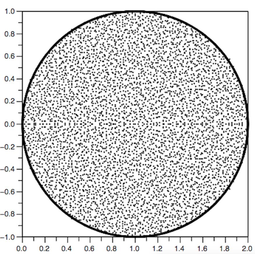 The Circular Law Empirical spectral distribution (ESD) for M M n (C) with eigenvalues λ 1,..., λ n C: µ M = 1 n δ λi. iid matrix model: Atom variable: ξ C with E ξ = 0, E ξ 2 = 1.