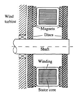 Torous type axial flux machine low speed wind generator Features