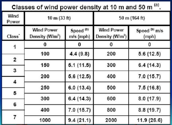 Wind classes and