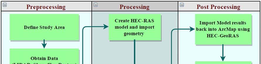 Figure 2. General method for modeling floodplains using ArcGIS, HEC-GeoRAS, and HEC-RAS. 2.1 Pre-processing The first stage in determining floodplains for the Logan River was Preprocessing.
