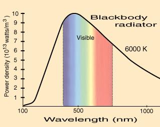 swf::blackbdy Radiatin Interactive The sun as seen frm the Earth 1 nm = 10 A = 1000 µ!