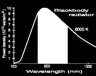 The classical slutin t blackbdy radiatin assumed that electrns vibrating at any frequency had ~kt f energy t put int radiatin at that frequency.