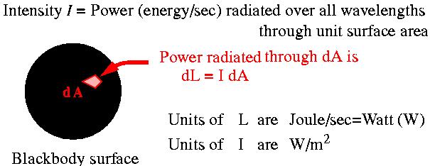 Intensity I = Pwer (erg/sec) radiated fr a range f frequencies and +d thrugh unit surface area, da Flux(ν)= I ν dν da Rewriting in terms f