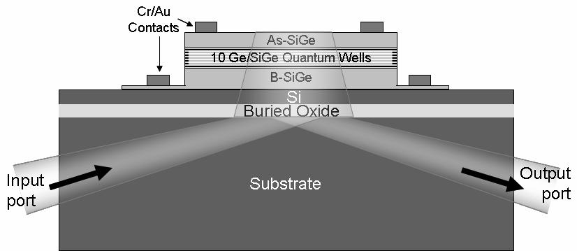 Germanium quantum well modulator devices We have now demonstrated the first modulator devices using this effect on silicon substrates [7][8], including operation [8] with 1V drive swing, compatible