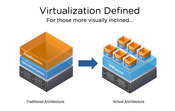 6 POGLAVJE 2. RAČUNALNIŠTVO V OBLAKU Slika 2.2: Vizualni prikaz virtualizacije. [18] Slika 2.3: Grafični prikaz virtualizacijske arhitekture.