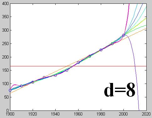 Overfitting Example: Regression - Polynomial Fit (cont.