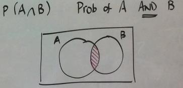 Probability Venn Diagrams These are particularly helpful to answer certain probability questions Addition rule P(A B) = P(A) + P(B) + P(A B) Mutually