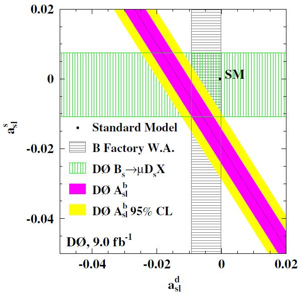 New Physics in B mixing? Intriguing like-sign dimuon event asymmetry observed by D (without distinguishing B and B s): 3.9σ from SM.
