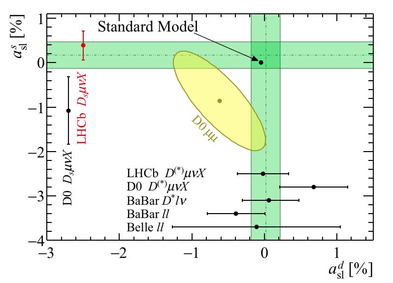 Result for a s sl LHCB-PAPER-216-13 a s sl = (.45 ±.26(stat.) ±.2(syst.