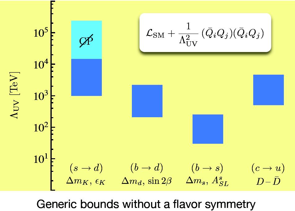 The Flavour problem The flavour sector is probably the most demanding test-bench for any model beyond the Standard Model Indirect bounds on the scale for generic New Physics couplings from flavour