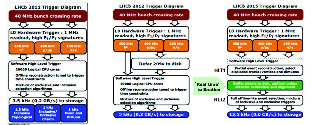 Interlude: LHCb Trigger CERN-LHCC-23-31 LHCb-PROC-215-11 Single Hardware level (L) up to 1 MHz to software trigger (HLT) Evolution following expansion of physics program: original output bandwidth