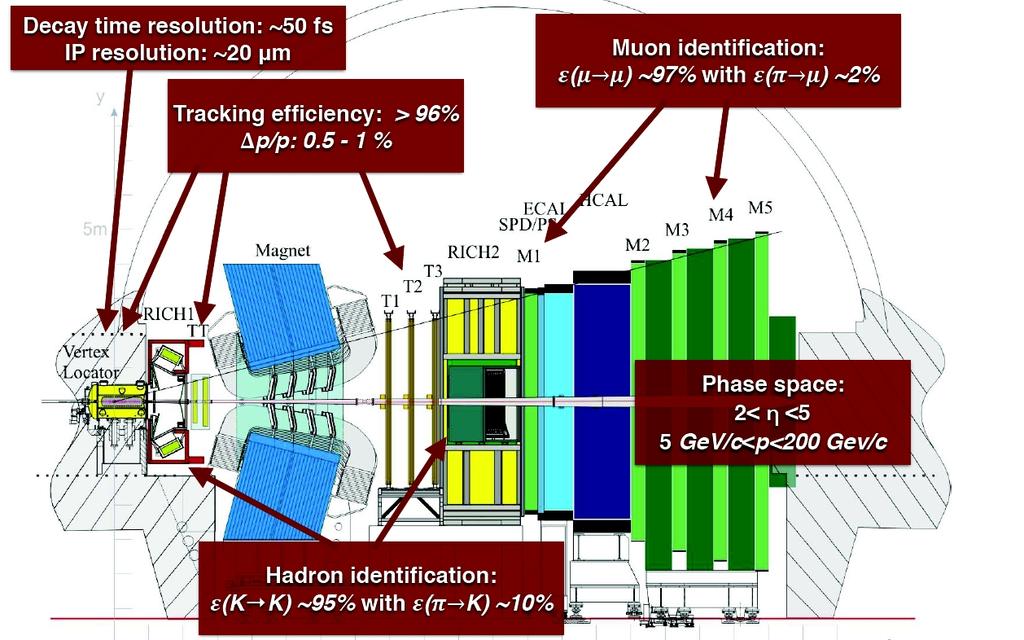 LHCb Detector JINST 3, (28) S85