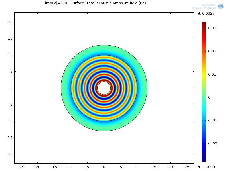 PML Figure 4 Reactor sound field from COMSOL computation In Figure 4, the sound pressure field of reactor calculated by COMSOL is shown.