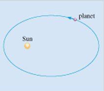 Newton found that elliptical orbits result if the sun exerts a force on the planets that follows an inverse square law.