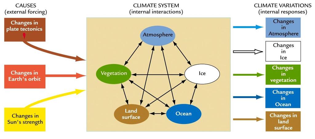 Basic components of the climate