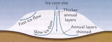 How ice coring works
