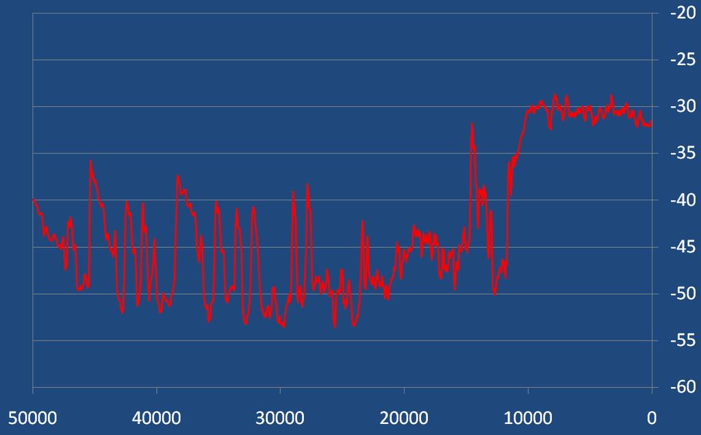 Central Greenland temperature (Celsius) Abrupt climate changes in the ice core record: Dansgaard-Oeschger events and the Younger Dryas GISP 2 Central Greenland temperature WARM Dansgaard-Oeschger