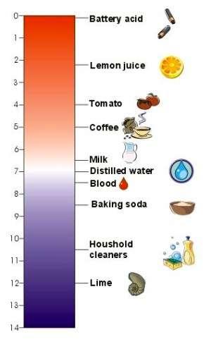 measures degree of substance alkalinity or acidity Ranges