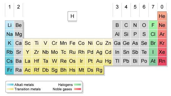 Groups of the Periodic Table Chemical Group the set of elements in the same column.