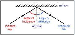 P1 REVISION CHAPTER 5b Wave Properties Reflection What is the normal? Where are angles always measured between? What does the law of reflection state?