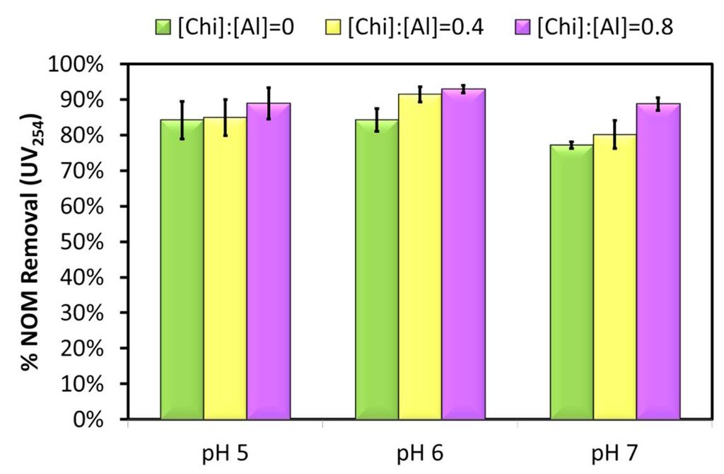 Effect of ph Effect of ph tested