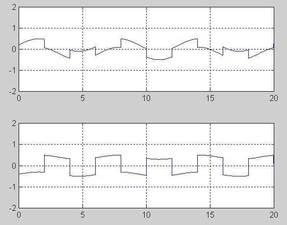 Fig. 1.1 Source signals Fig 1.2 linearly mixed signals estimated by the ICA method.