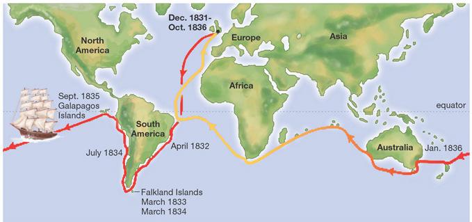 1831: joined the HMS Beagle for a