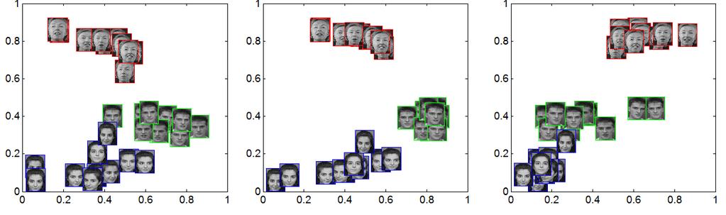 Figure 5. 2D Embedding results on three faces on AT&T dataset using PCA (left), glpca (middle) and Laplacian embedding (right) which is the form of glpca and is solved by Theorem 3.1.
