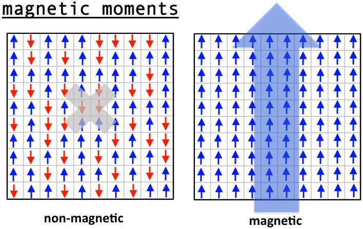 Example: Ising model Invented by the physicist Wilhelm Lenz (1920), who gave it as a problem to his student Ernst Ising Mathematical model of ferromagnetism in statistical mechanics The spin of an