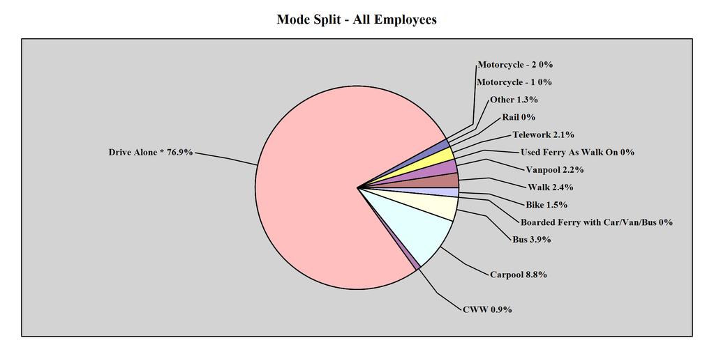 Commute Trips By Mode - All Employees Q.4a: Last, what type of transportation did you use each day to commute TO your usual work location? (Mode used for the longest distance.