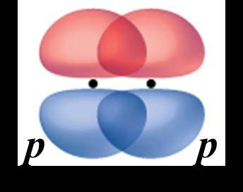 A π-bond forms when orbitals overlap outside of the space between the nuclei. This overlap arises from the side-to-side overlap of two unhybridized p-orbitals, as shown in the figure below.