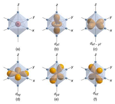 (a) An octahedral array of negative charges approaching a metal ion. (b-f) The orientations of the dorbitals relative to the negatively charged ligands.