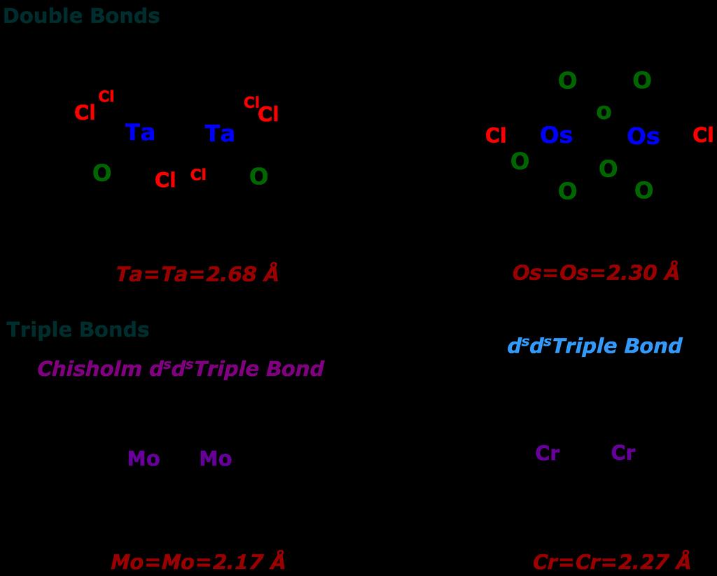 Initially electron fills the bonding orbitals but if more than 8 electrons is added, metal-metal bonds starts canceling and antibonding orbitals are began to form.