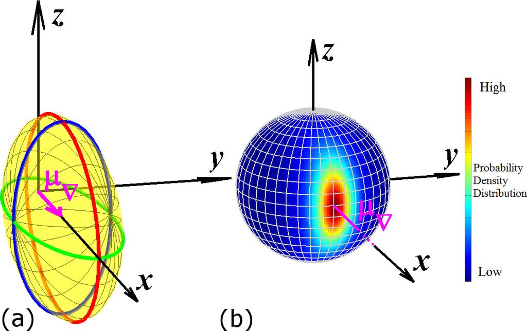 Figure 3: 3D Gussin probbility density of the grdient vector, with the men vector drwn in mgent long the x-xis, nd the yellow ellipsoid indicting the confidence region.