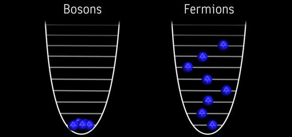 Effect of the Pauli exclusion principle No two fermions (e.g.