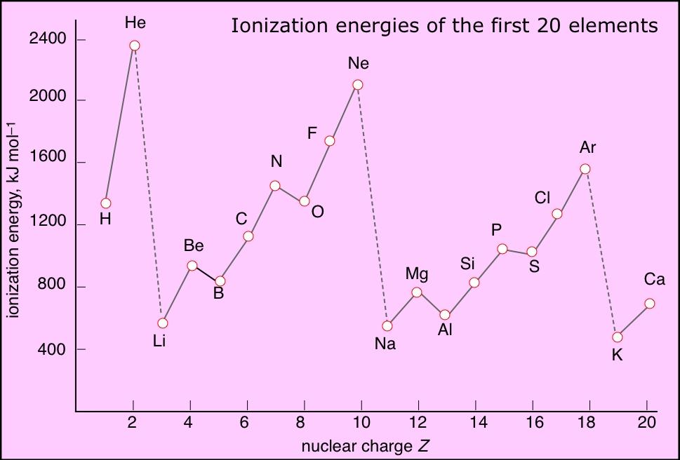 Ionization energy The ionization energy of an atom is the amount of energy required to