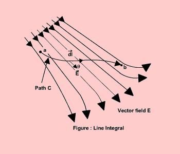 INTRODUCTION TO LINE, SURFACE AND VOLUME INTEGRALS : In electromagnetic theory, we come across integrals, which contain vector functions.