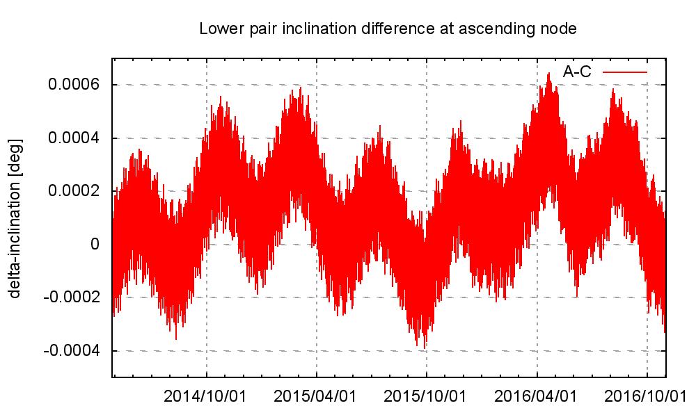 Lower pair, orbital plane differences 0 A-C inclination