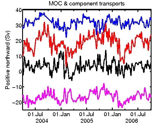 Figure 1: Transport timeseries obtained from the first 2.5 years of observations at 26 N as part of the RAPID program. The different curves show the total transport (red line) and its constituents, i.