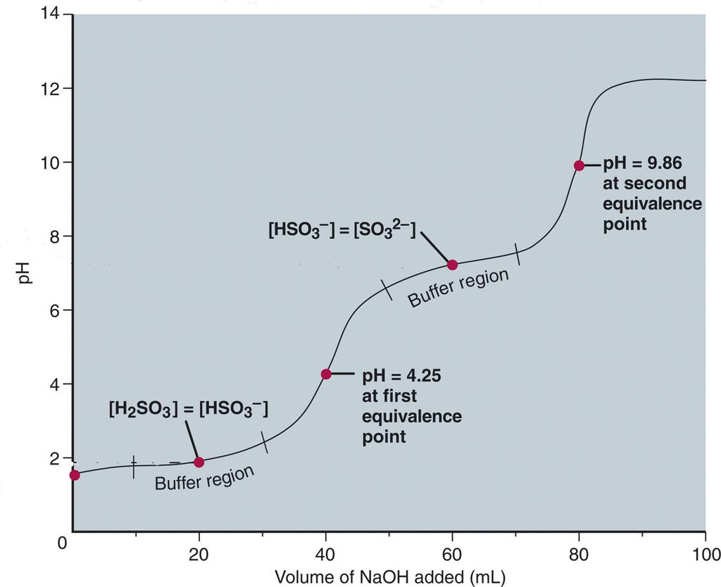 Curve for the titration of a weak polyprotic acid. pk a = 7.