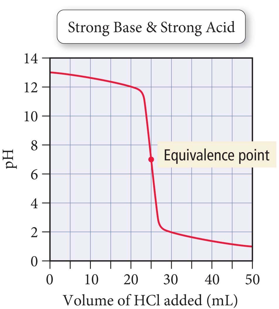 Titration of a Strong Base with a Strong Acid If the titration is run so that the acid is in the