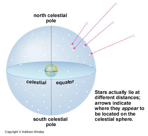 The Celestial Sphere -- a model for mapping the sky For mapping, we treat the stars as if they are all at the same distance on the surface of an imaginary sphere This is a quite useful model, but it