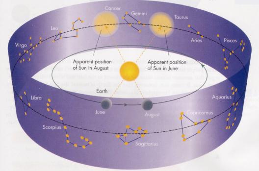 Sun. Annual Motion Seasons are due to the tilt of the earth s axis.