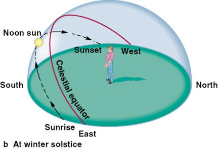 Beginning of the seasons: Summer solstice: the North Pole is tilted toward the Sun; longest