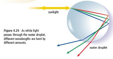 Refraction of Light (cont) Spectrum: the array of colours of light that result from the separation or dispersion of white light The seven colours most easily seen in a rainbow are sometimes