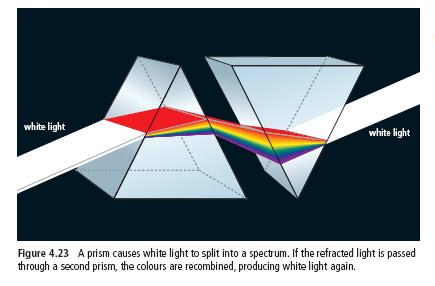 The Visible Spectrum - diagram Colour and Reflection Reflection: the process in which light or another type of wave interacts with a surface and is sent back from the surface When sunlight strikes