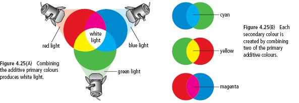 Primary and Secondary Colours Colours and Technology It takes three colours of light to produce white light, but they do not have to be the primary colours.