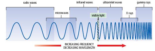 Electromagnetic Radiation electromagnetic radiation: a repetitive movement, not of particles, but of electric and magnetic energy through space In a light wave, electrical and magnetic fields vibrate.